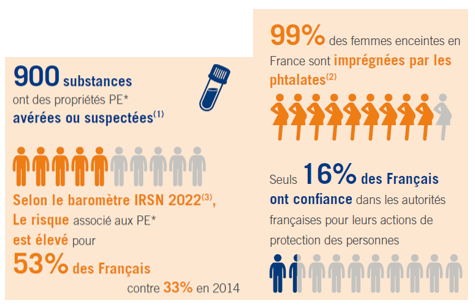 Perturbateurs endocriniens - Quelques chiffres à connaitre