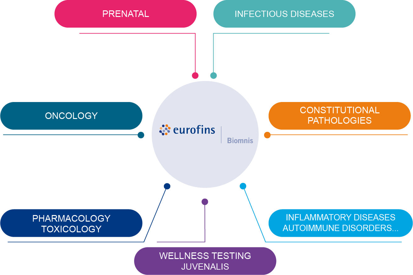 Specialities of Biomnis fully detailed below